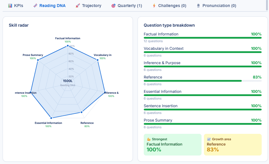 Actual LexiStride Reading DNA skill radar and question type breakdown